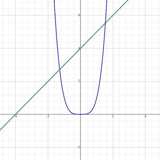 Please Help:y = X + 4y = X^4Graph Your System Of Equations And Show The Solution Graphically To Verify