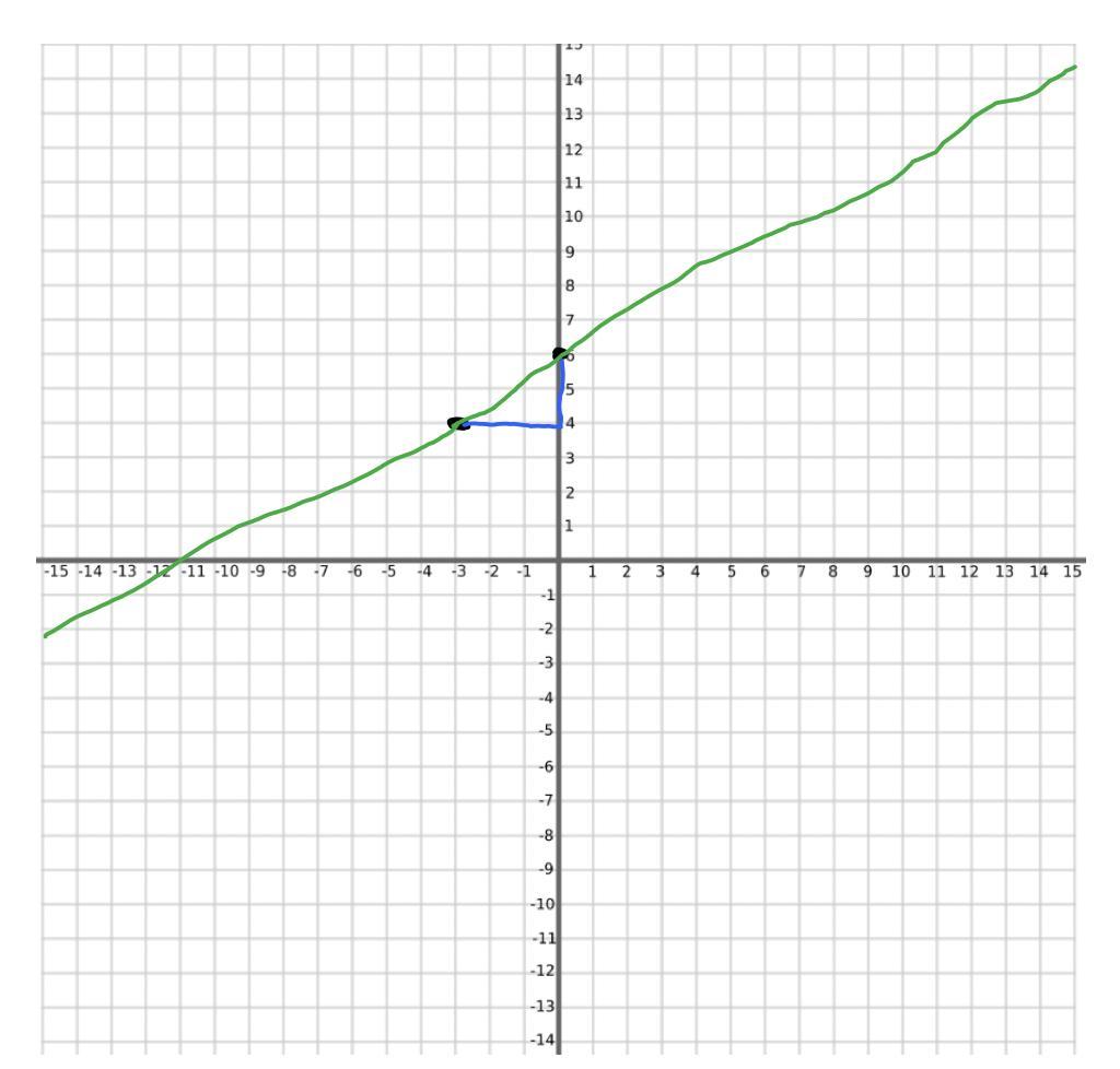 Use The Equation To Identify The Slope And Y-intercept, And Graph On The Coordinate Plane. Y = -2/3 X