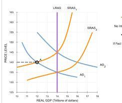 3. The Effect Of Federal Reserve Action (or Inaction) In The AD-AS Model The Following Graph Shows An