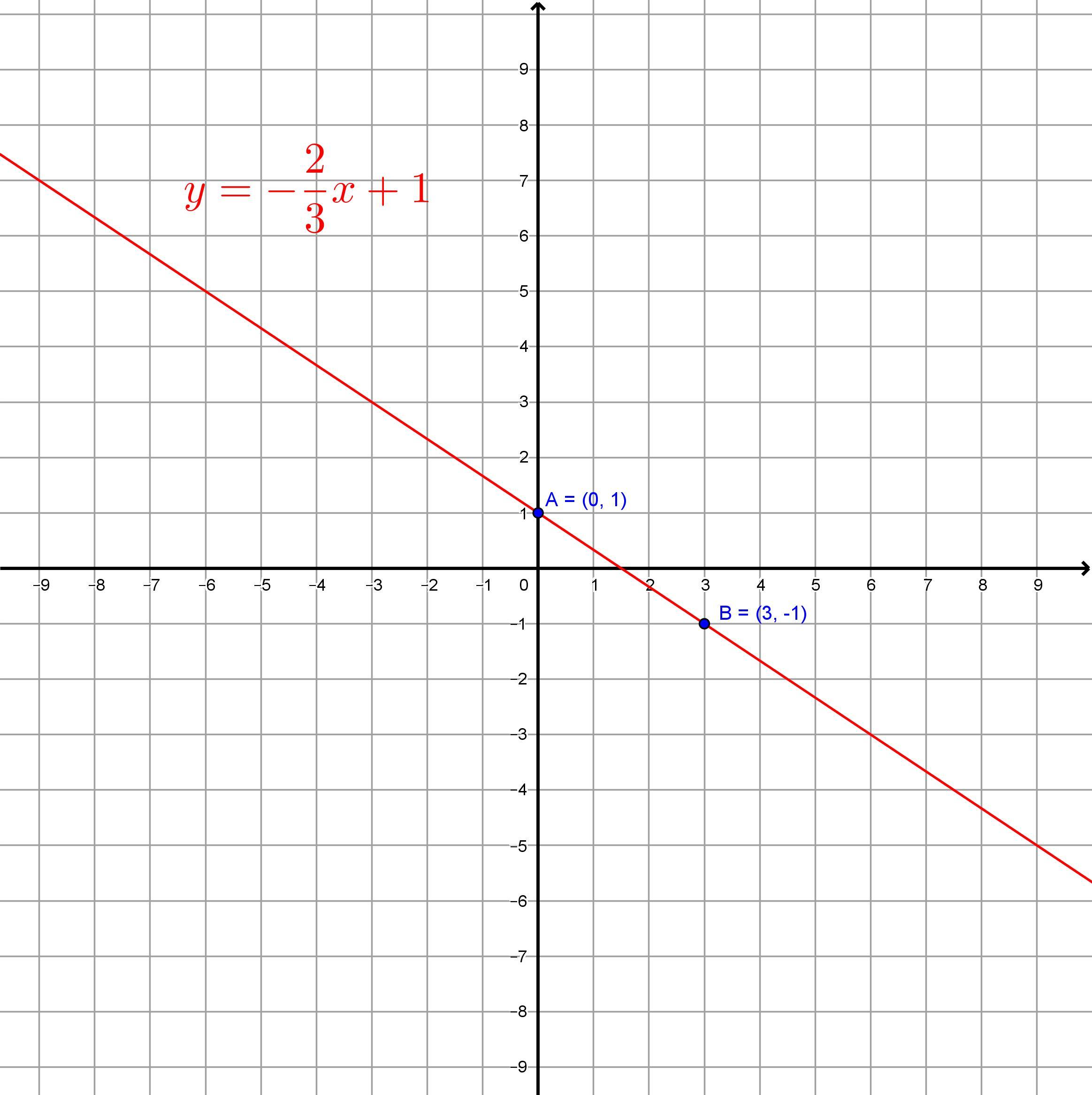 Graph The Line That Represents The Equation