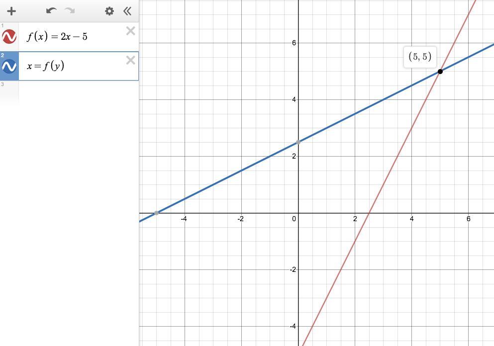 Please, I Need Help: Define The Function $f(x) = 2x - 5$. For What Value Of $x$ Is $f(x)$ Equal To $f^{-1}(x)$?