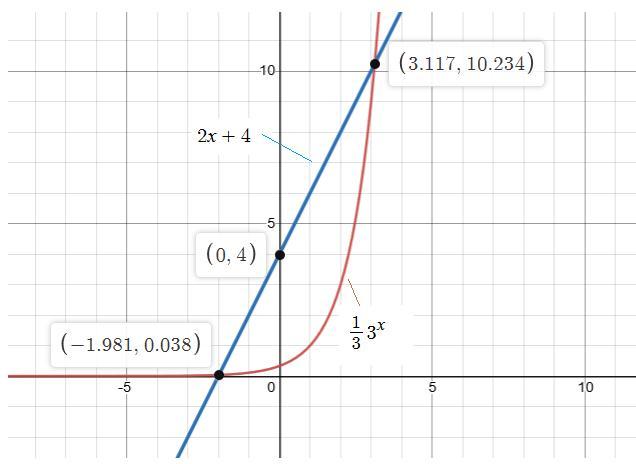 Two Functions Are Shown Below.f(x) = 1/3 (3)^xg(x) - 2x + 4What Is The Largest Integer Value Of X Such