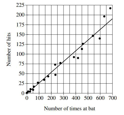 For The Player With 450 Times At Bat, The Actual Number Of Hits The Player Had Is Approximately How Many
