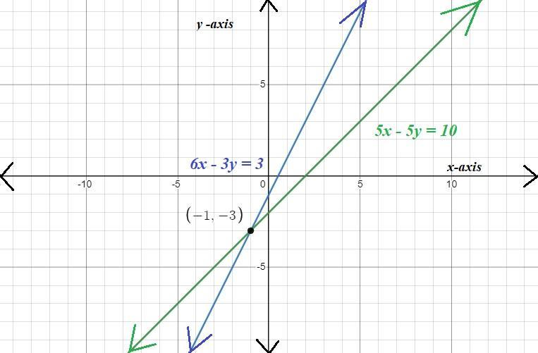 For Each System, Choose The Method Of Solving That Seems Easier To Use. Explain Why You Made Each Choice.