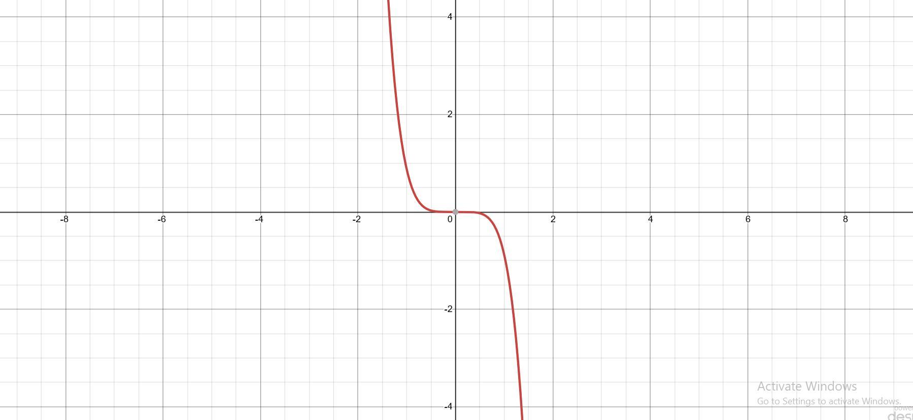 I Need To Find The Coordinates For This Graph And Place Two Points But Every Time I Find The Answer Its