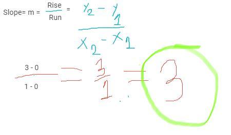 Find The Slope Of The Line Described In The Table. A. M = 0B. M = 1C. M = 2D. M = 3E. M = 4