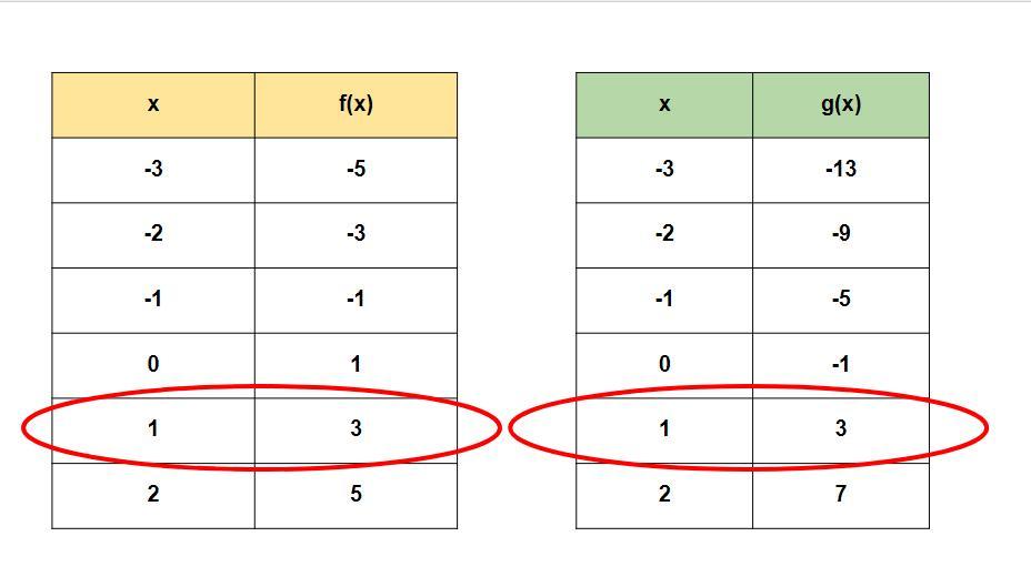 He Tables Represent The Functions F(x) And G(x).A Table With 2 Columns And 7 Rows. The First Row, X,