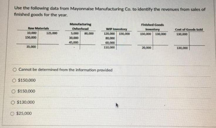 Se The Following Data From Mayonnaise Manufacturing Co. To Identify The Revenues From Sales Of Finished