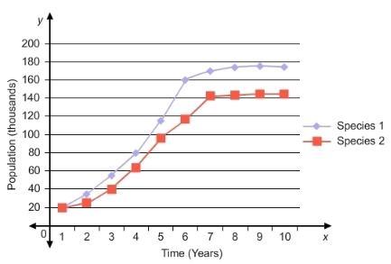 The Graph Shows The Populations Of Two Species Over Time. Species 2 Is Aparasite Of Species 1. No Other