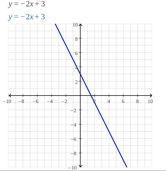 Solve The System Of Equations By Graphing Y=4x-3 Y=-2x+3