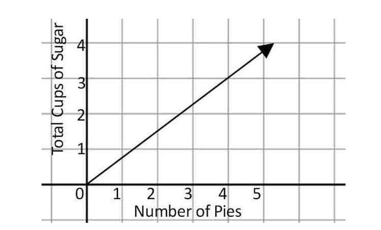 Which Point On The Graph Tells You The Amount Of Sugar You'lluse If You Don't Make Any Pies?Total Cups
