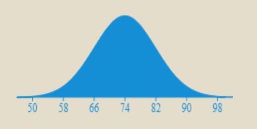 Assuming The Test Scores Have A Normal Distribution, Label The Heights At The Bottom Of The Normal Curve