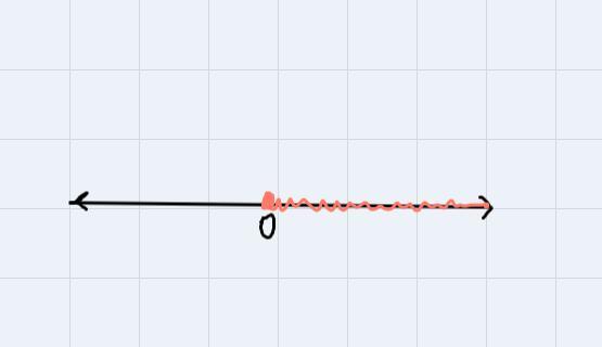 The Graph Of An Inequality Has A Circle At 0 And The Ray Moves To The Right What Inequality Is Graphed