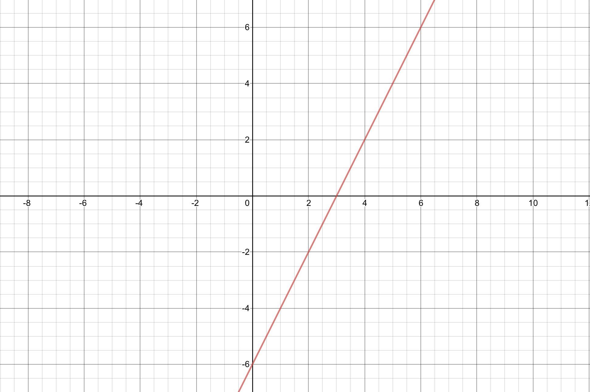 Solve The System Of Equations By Graphing Then Write The Solution Y=2x -6 HELP I HAVE 10 MINUTES TO FINISH