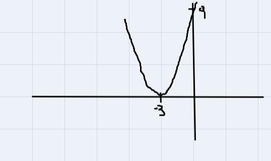 Suppose F(x) = X. Find The Graph Off(x+3).???