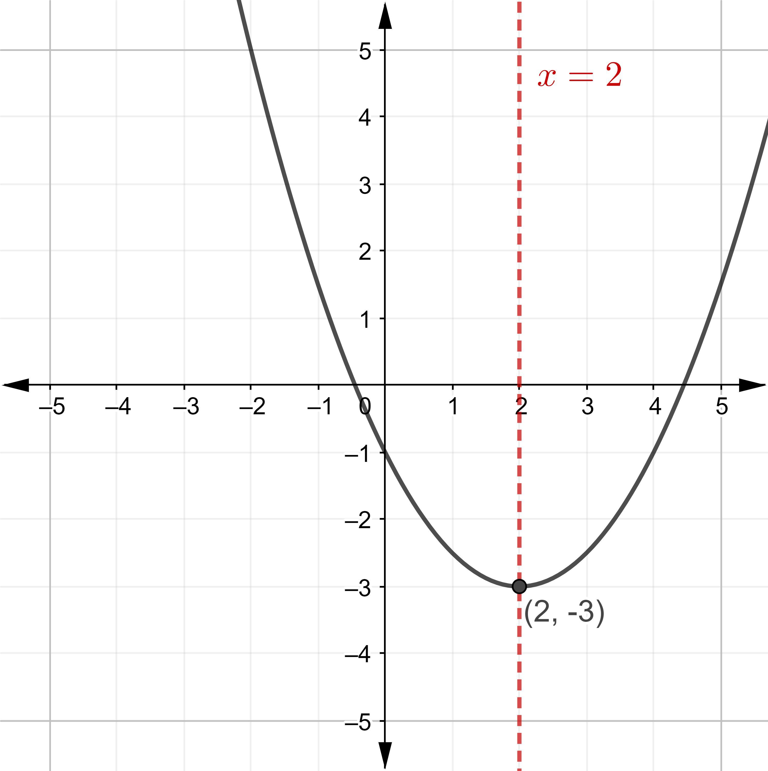 100 Points, Please Help:)Given The Graph Below, State The Parabola's Vertex And The Equation Of The Axis