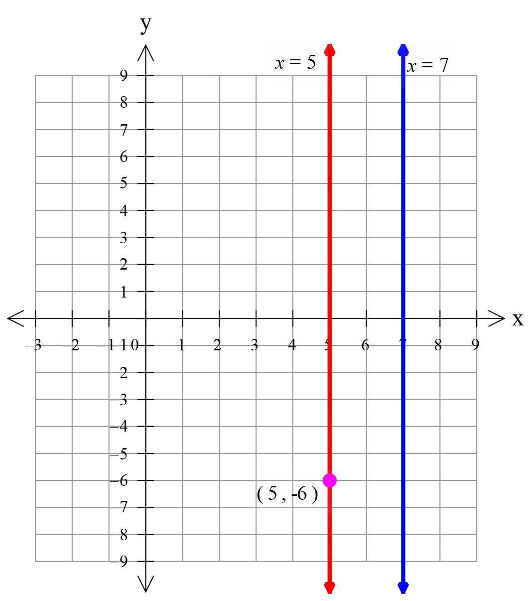 3. Find The Equation Of A Line Passing Through (5, -6) Parallel (e) X = 7 