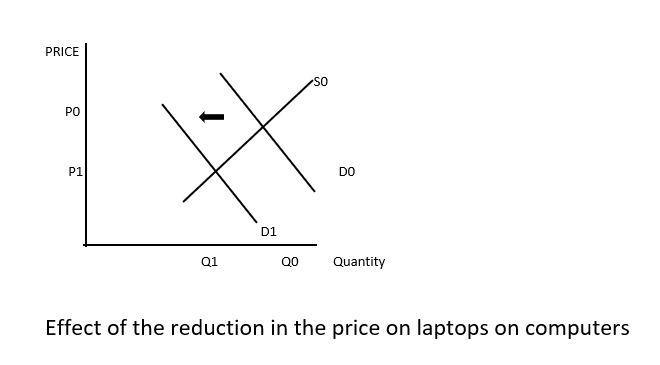 Anyone Who Knows How To Properly Label A Supply And Demand Graph Please Help! Draw A Supply And Demand