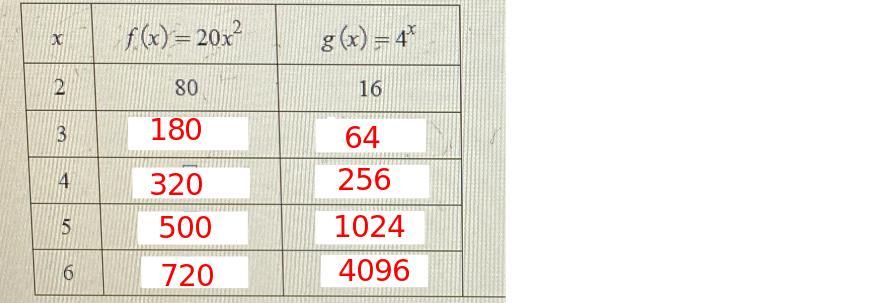 Compare The Functions F(x) = 20x And G(x) = 4* By Completing Parts (a) And (b).(a) Fill In The Table