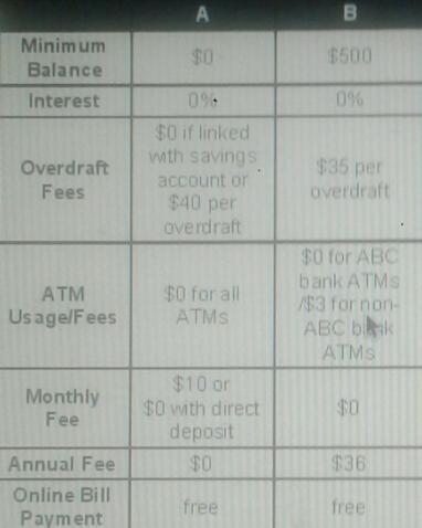 James Has $1500 To Open A Checking Account. He Can Maintain A Monthly Balance Of At Least $1000. He Plans