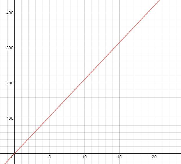 Question HelpMultiple Representations A Vehicle Ses 7 Gallons Of Gasoline To Travel 147 Miles. The Vehicle