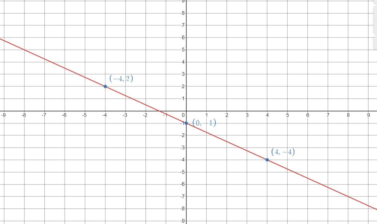 How Would I Graph The Line, 3x+4y= -4