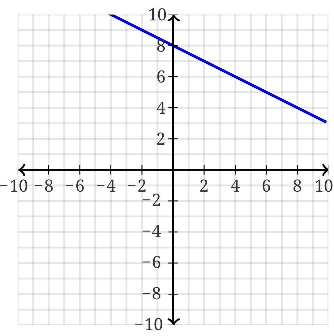 Put The Following Equation Of A Line Into Slope-intercept Form, Simplifying All Fractions. X + 2y = 16