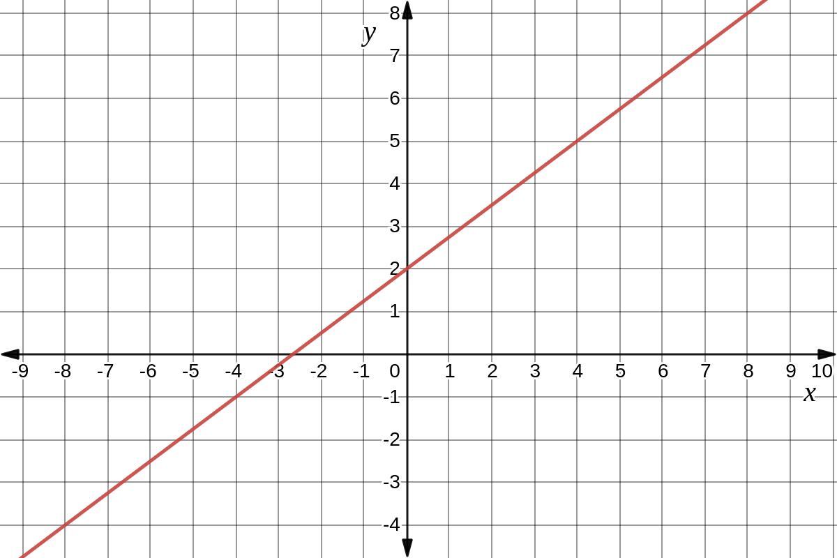 Graph Y=3/4x+2. I Got The Y Intercept But I Dont Know How To Do The Other Point 