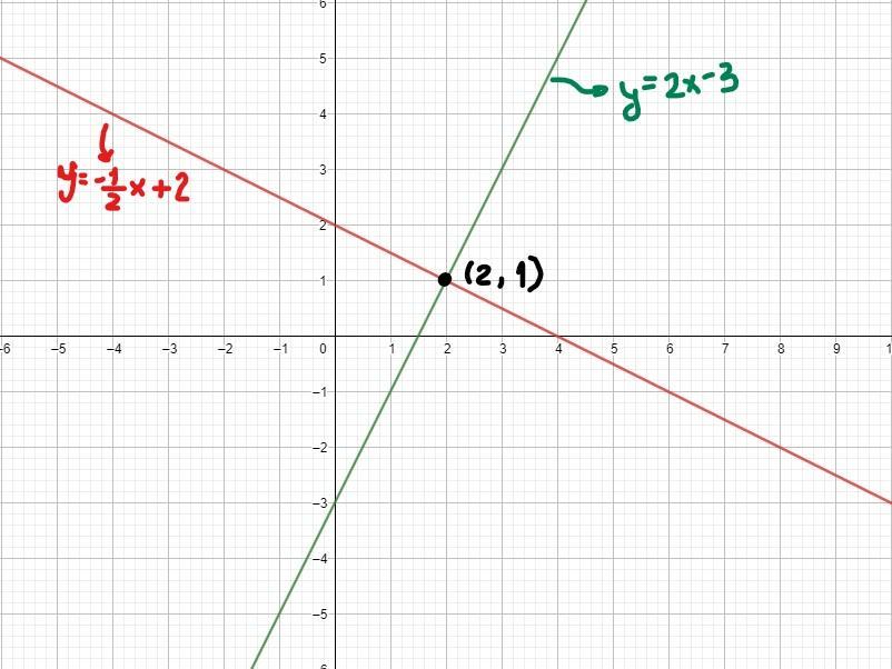 Solve Each System By Graphing.y=2x-3 Y=-1/2x+2