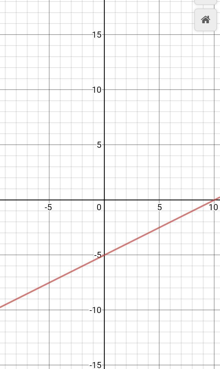 All (5) On ONE Coordinate Plane &amp; LABEL EACH LINE WITH THE EQUATION: 1.) X = 2 2.) Y = 2 3.) Y =