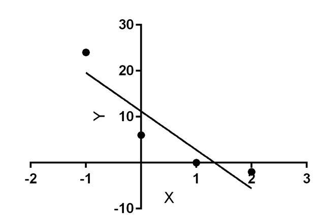 Function G Is Represented By The Table. X -1 0 1 2 3 4 G(x) 24 6 0 -2 Which Statement Correctly Compares