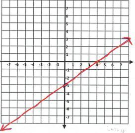 8. Charlotte Is Given The Equation 3x - 4y = 12. She Needs To Create A Graph Of The Equation, Butisn't