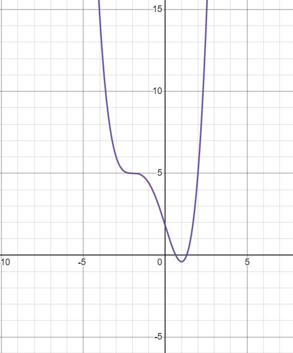 For The Function F(x) = 0.2(x4 + 4x - 16x - 16) + 5 Complete The Following Table. (You May Use Desmos