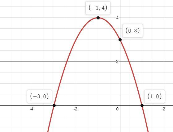 2.2.18Find The Vertex Of The Graph Of The Quadratic Function. Determine Whether Thegraph Opens Upward