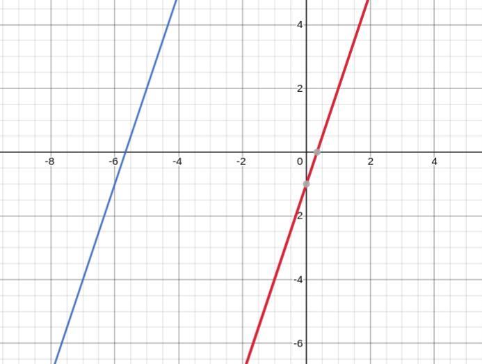  The Linear Functions F(x) And G(x) Are Represented On The Graph, Where G(x) Is A Transformation Of F(x):A