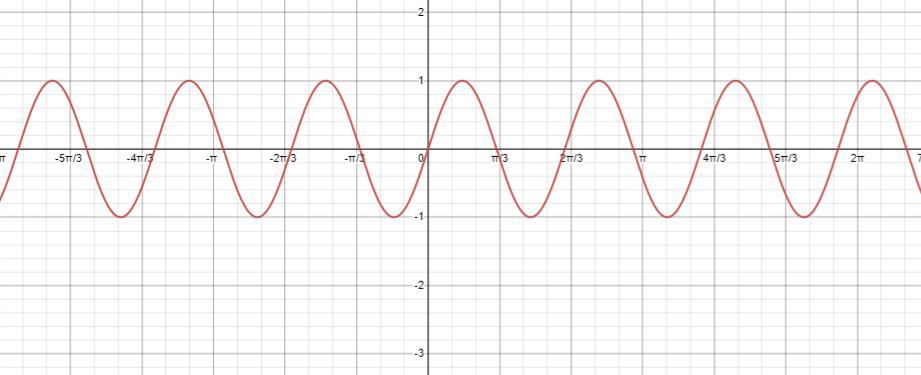 The Function G Is Periodic With Period 2 And G(x) = Whenever X Is In (1,3). (A.) Graph Y = G(x).