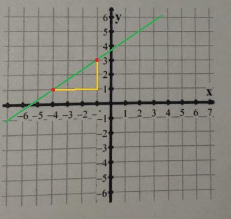 QUESTION Bgraph The Line With The Given Slope And Point 2 Stepsthere Are Two Steps With In 1 Question