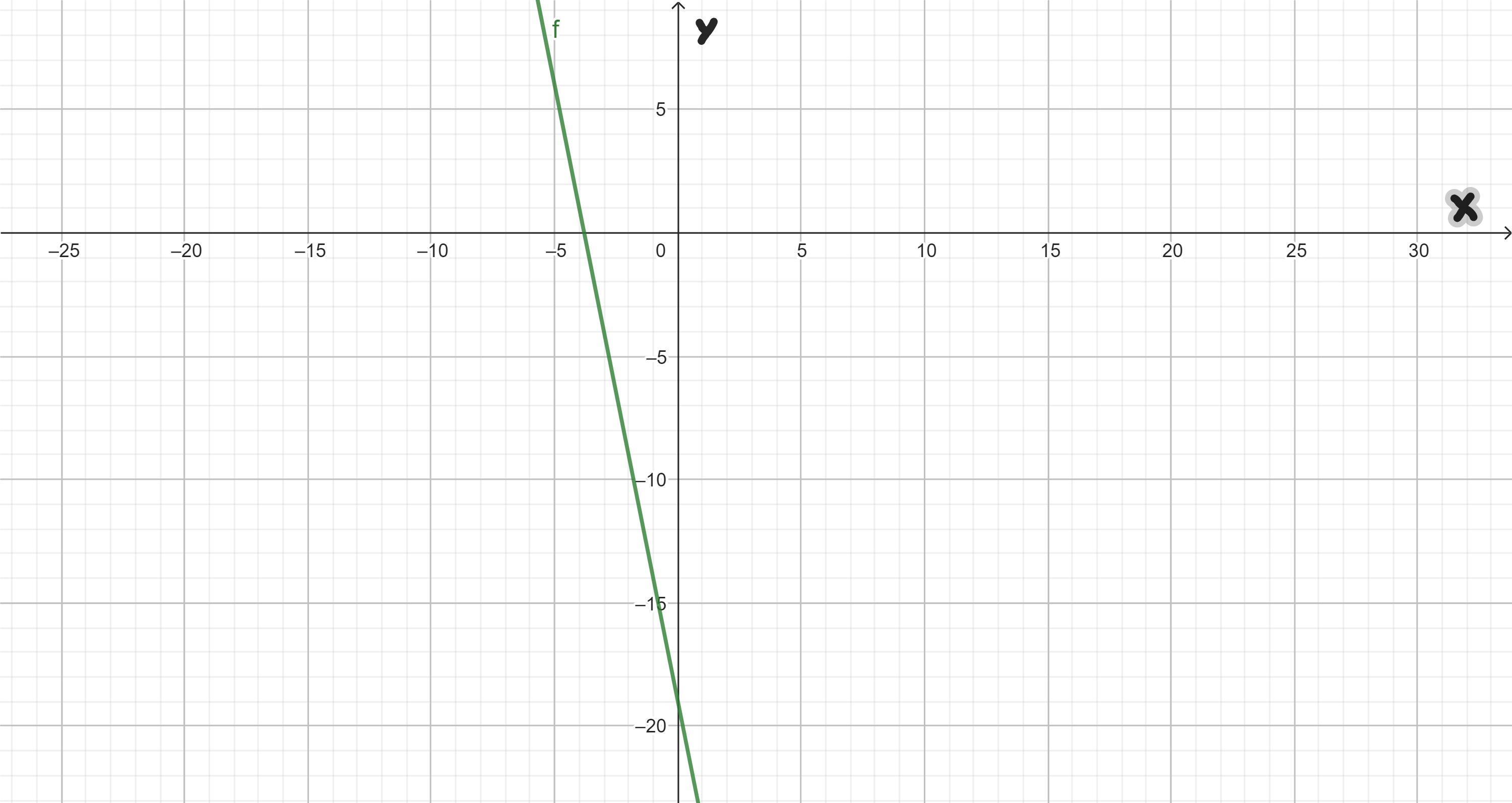 Graph A Line With A Slope Of -5 That Contains The Point (-3, -4).