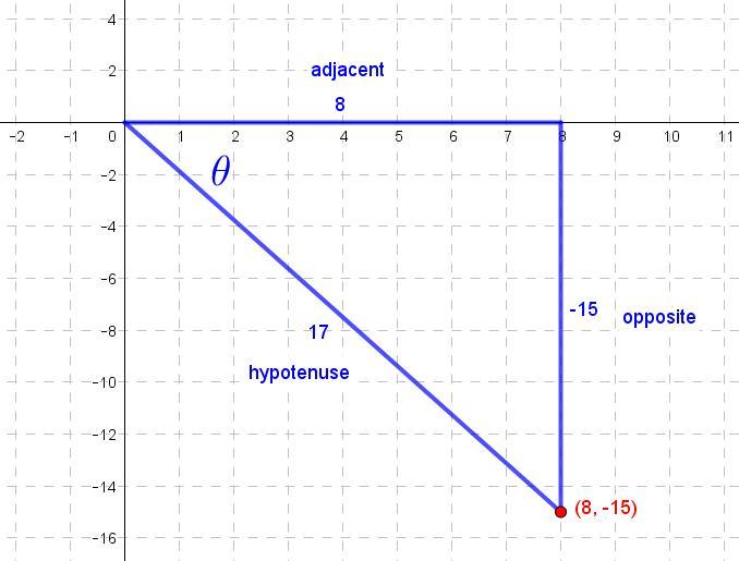 PLEASE HELP!!!!Angle Is In Standard Position. If (8, -15) Is On The Terminal Ray Of Angle , Find The