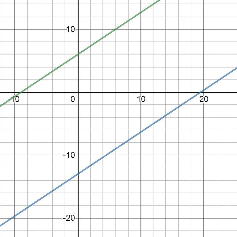 Draw A Line With The Equation Y = 2/3x -13. Then, Draw A Line Parallel To It That Goes Through The Point