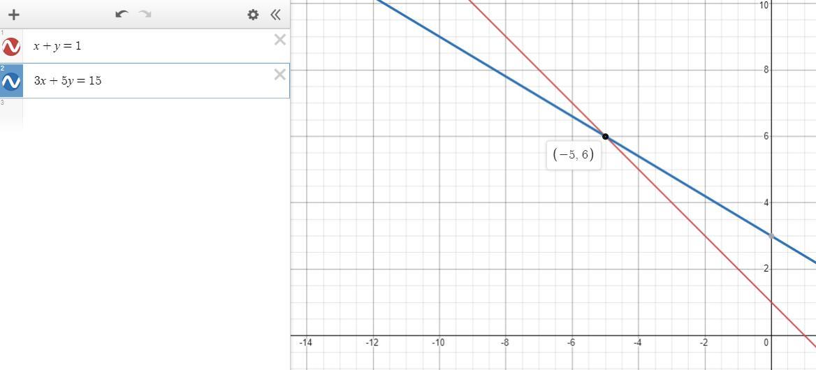 Solve This System Of Equations By Graphing. First Graph The Equations, And Then Type The Solution.x+y=13x+5y=15Click