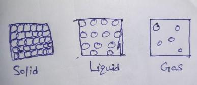 With The Help Of Suitable Diagram Show The Arrangement Of Particles In A Solid ,liquid And Gass