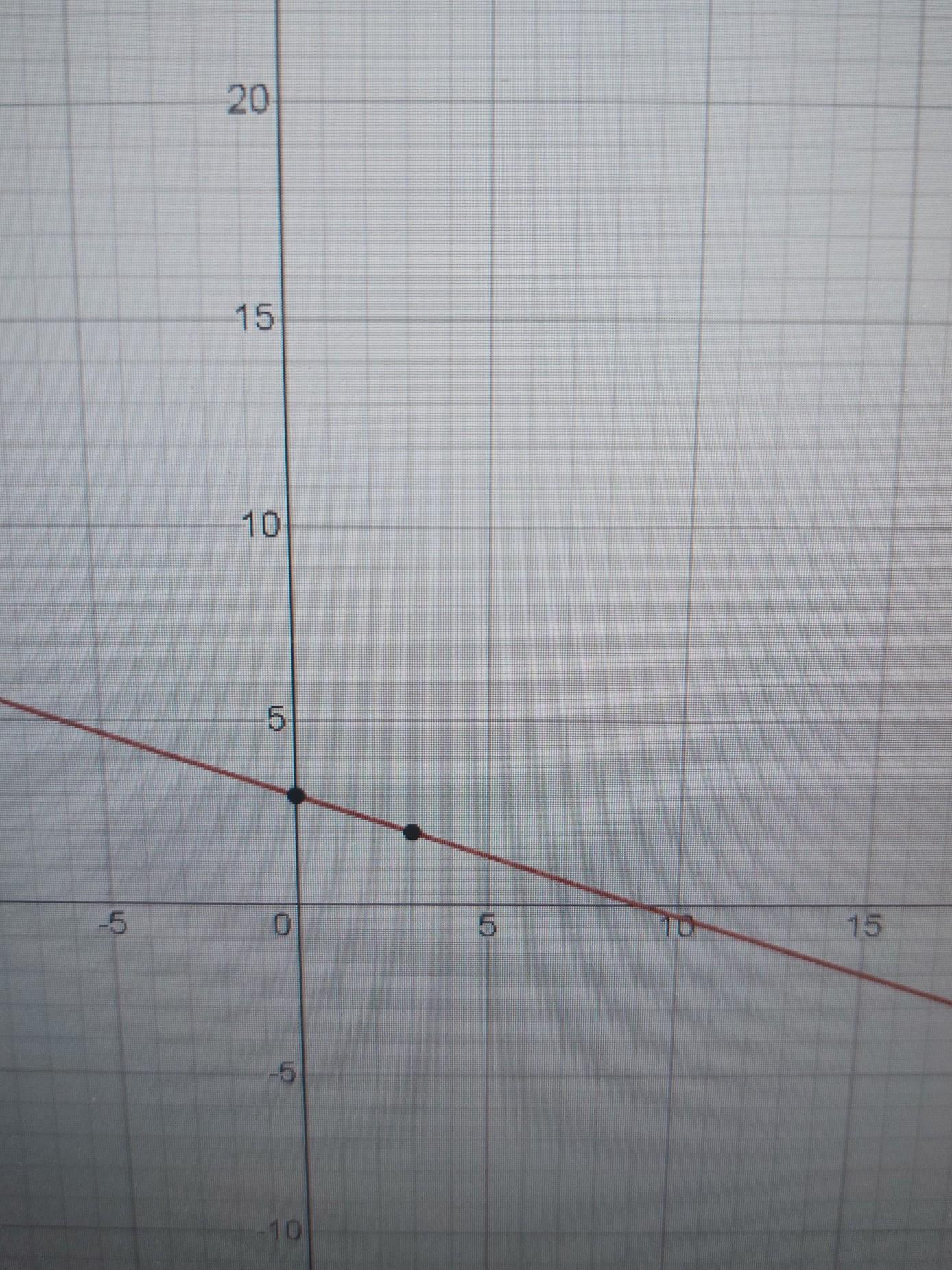 Graph The Line With The Slope 1/3 And X-intercept 3