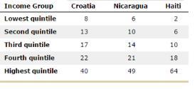 The Following Table Shows The Approximate Income Distribution For Croatia, Nicaragua, And Haiti In 2016.