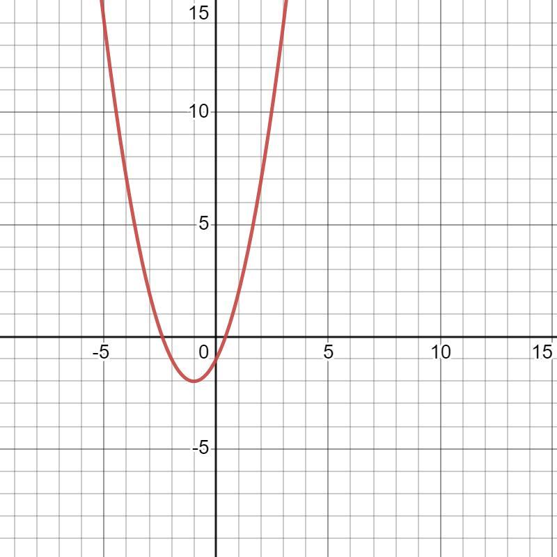 F(x)=x2 + 2x - 1 Graph The Function. Identify The Vertex And Axis Of Symmetry