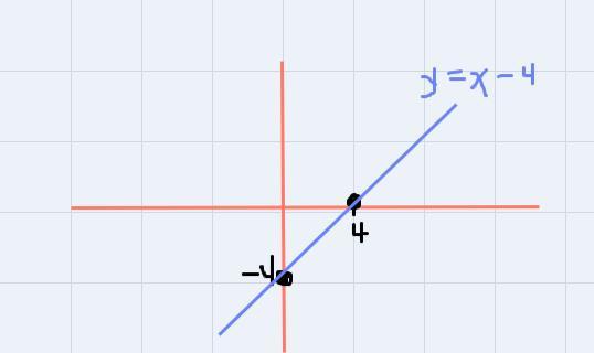 Graph The Following Y=x-4