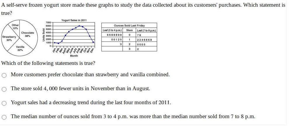 A Self-serve Frozen Yogurt Store Made These Graphs To Study The Data Collected About Its Customers' Purchases.