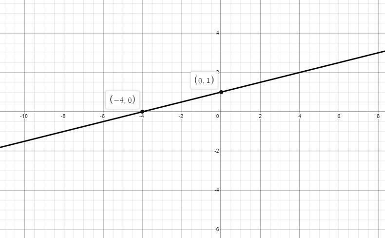 Which Shows The Graph Of X - 4y=-4?5O1 2 3 4 5 X433-2+4-5-4-3-2-12- -343-51543212-A
