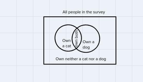 In A Survey Of 164 Pet Owners, 61 Said They Own A Dog, And 66 Said They Own A Cat. 11 Said They Own Both