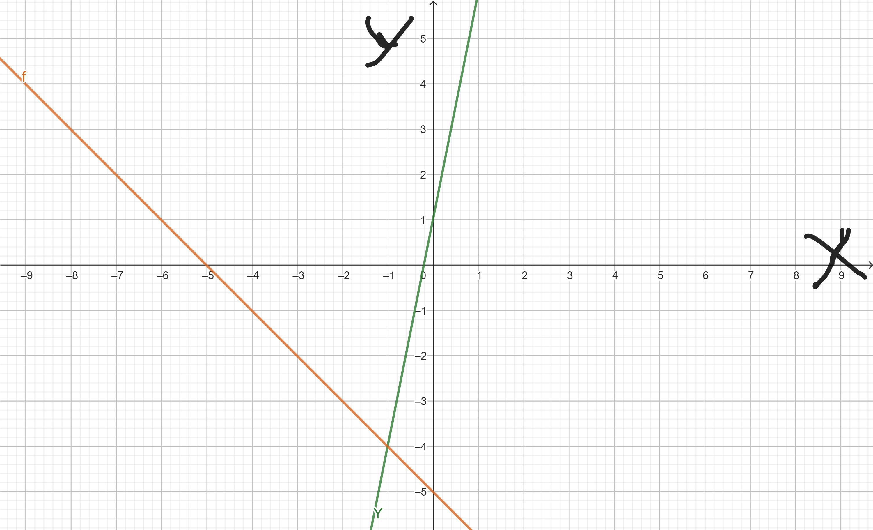 Solve The System By Graphing Y = 5x + 1Y = -x - 5 